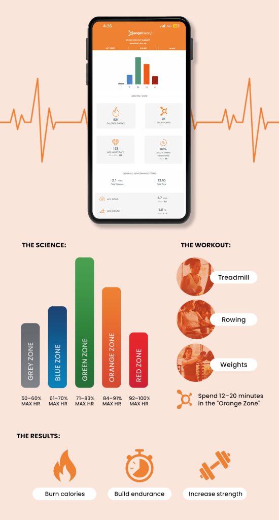 orangetheory fitness infographic