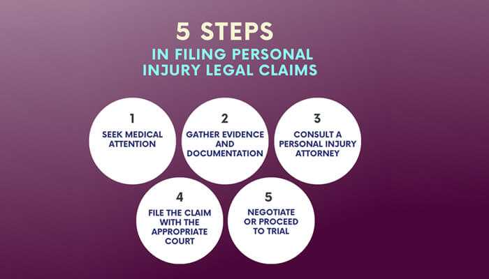 Public transportation accidents | tycoonstory media Infographic showing the 5 steps in filing personal injury legal claims, highlighting key actions like seeking medical attention and consulting an attorney.