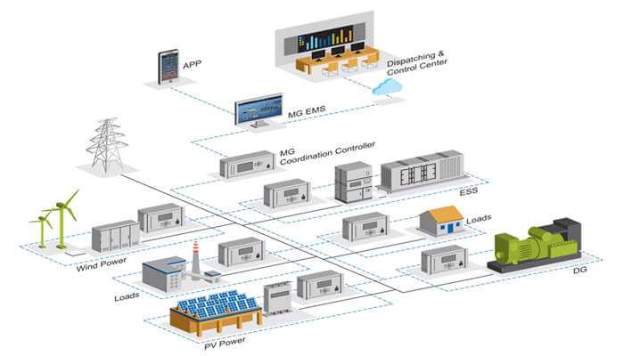 Common Applications of Micro Grids