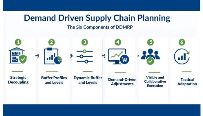 Demand Driven Supply Chain Planning: DDMRP, Benefits, Strategy and Implementation Demand Driven Supply Chain Planning: DDMRP, Benefits, Strategy and Implementation